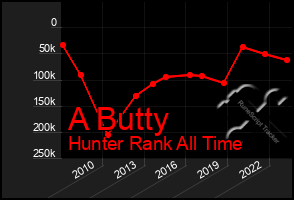 Total Graph of A Butty