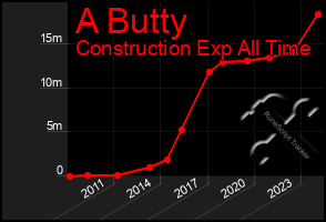 Total Graph of A Butty