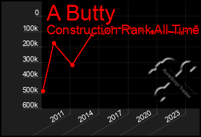 Total Graph of A Butty