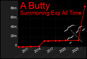 Total Graph of A Butty