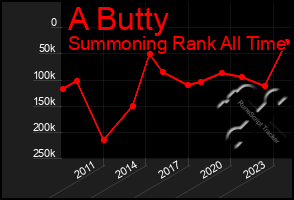 Total Graph of A Butty