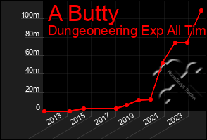 Total Graph of A Butty