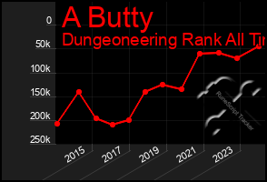 Total Graph of A Butty