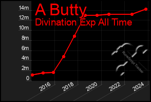 Total Graph of A Butty