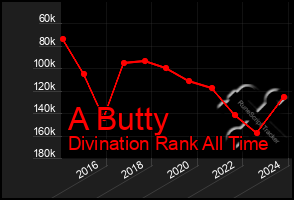 Total Graph of A Butty