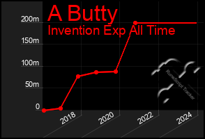 Total Graph of A Butty