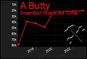 Total Graph of A Butty