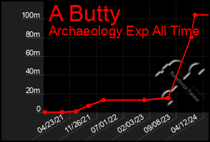 Total Graph of A Butty