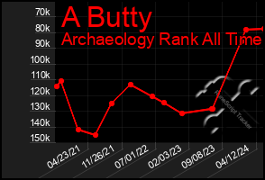 Total Graph of A Butty