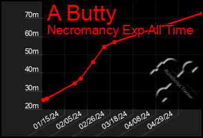 Total Graph of A Butty