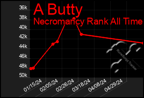 Total Graph of A Butty