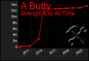 Total Graph of A Butty