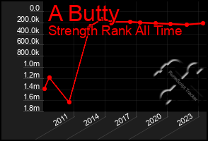 Total Graph of A Butty