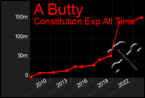 Total Graph of A Butty