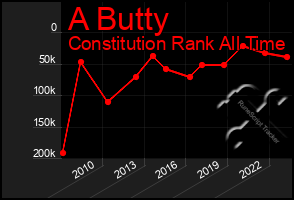 Total Graph of A Butty