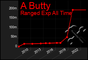 Total Graph of A Butty