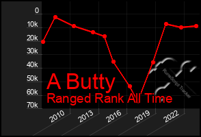 Total Graph of A Butty