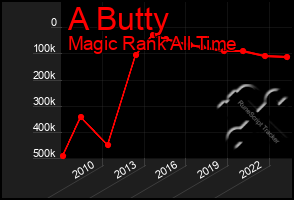 Total Graph of A Butty