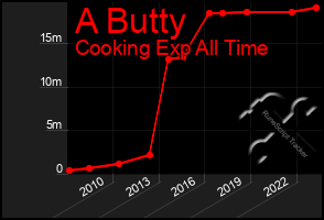 Total Graph of A Butty