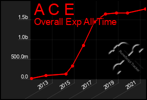 Total Graph of A C E