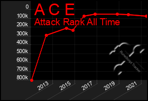 Total Graph of A C E