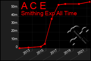 Total Graph of A C E