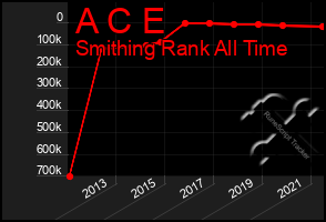 Total Graph of A C E