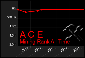 Total Graph of A C E