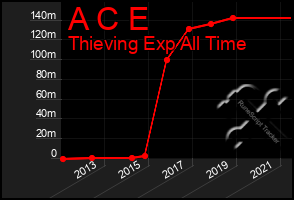 Total Graph of A C E