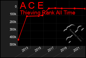 Total Graph of A C E