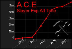 Total Graph of A C E