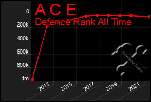 Total Graph of A C E