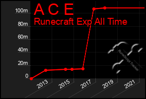 Total Graph of A C E