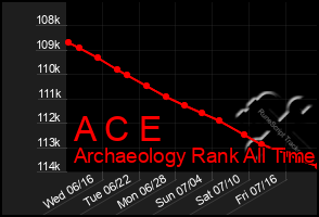 Total Graph of A C E