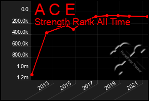 Total Graph of A C E