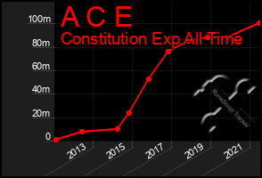 Total Graph of A C E