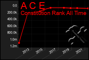 Total Graph of A C E