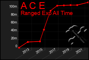 Total Graph of A C E