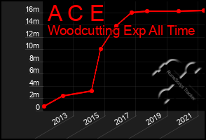 Total Graph of A C E