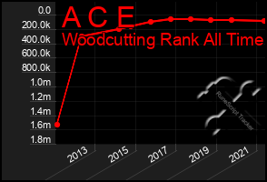 Total Graph of A C E