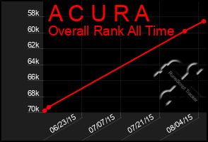 Total Graph of A C U R A