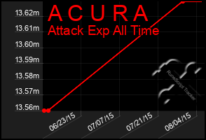 Total Graph of A C U R A