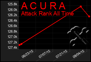 Total Graph of A C U R A