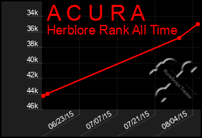 Total Graph of A C U R A