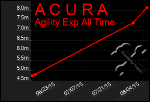 Total Graph of A C U R A