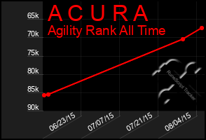 Total Graph of A C U R A