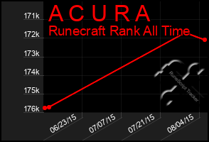 Total Graph of A C U R A