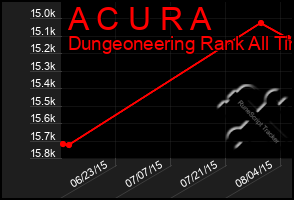 Total Graph of A C U R A