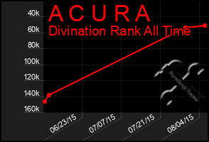 Total Graph of A C U R A