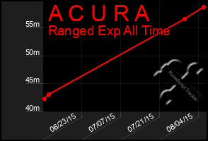 Total Graph of A C U R A